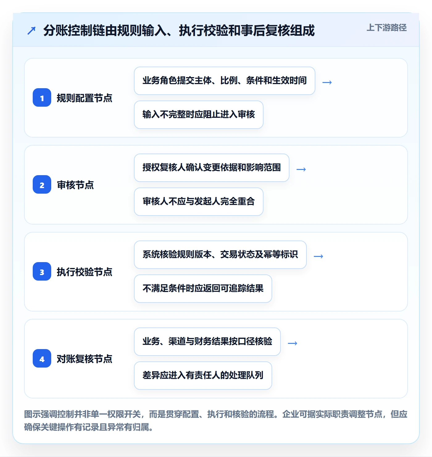 分账系统优化清单：权限风控与核心功能的关键动作