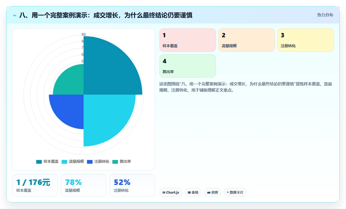 八、用一个完整案例演示：成交增长，为什么最终结论仍要谨慎