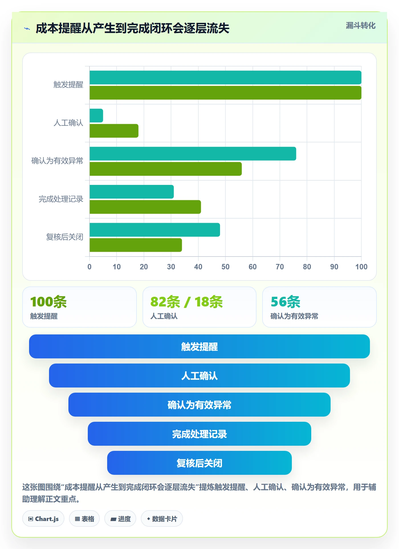 bi 平台实用方法:围绕移动查看建立成本控制