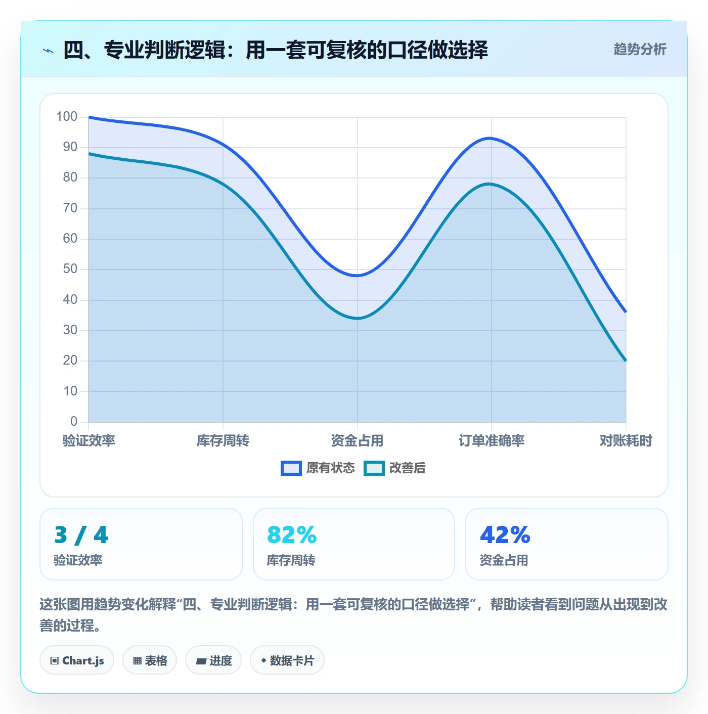 四、专业判断逻辑：用一套可复核的口径做选择