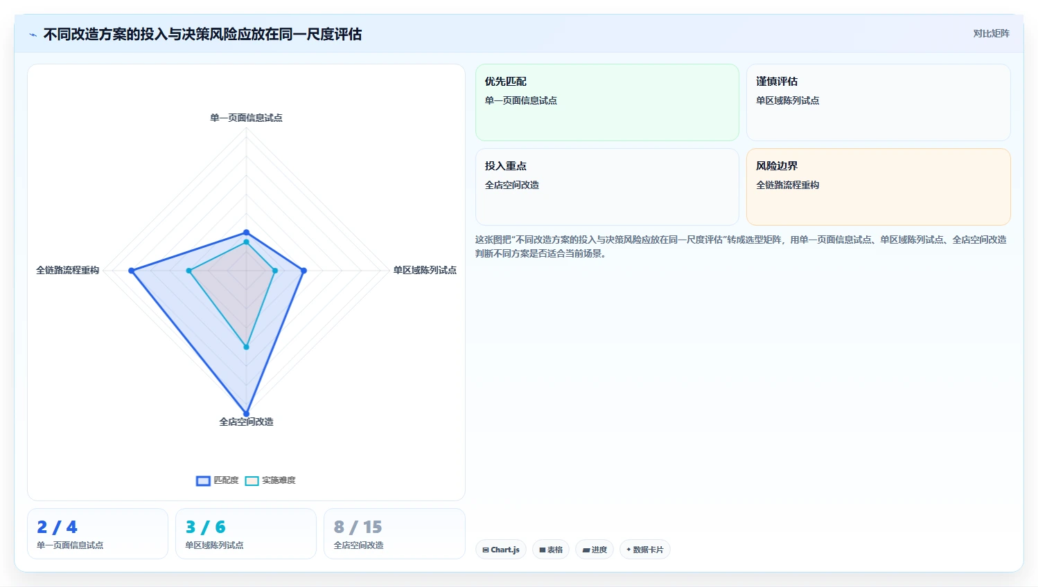 如何运营好一个店铺改造重点：从数据复盘推进流程设计