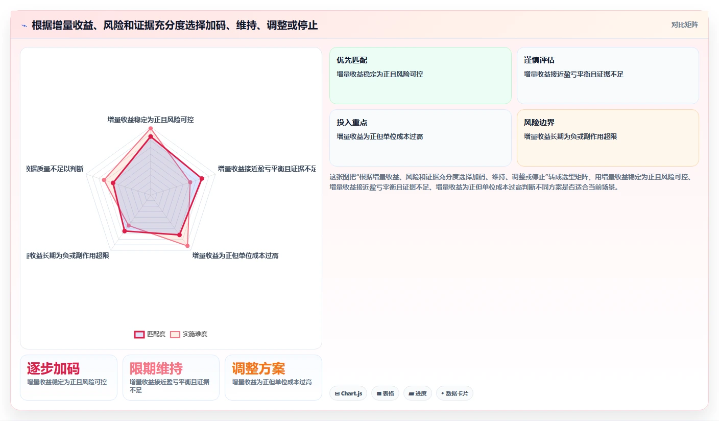运营数据决策指南：用成本控制判断用户分层方案