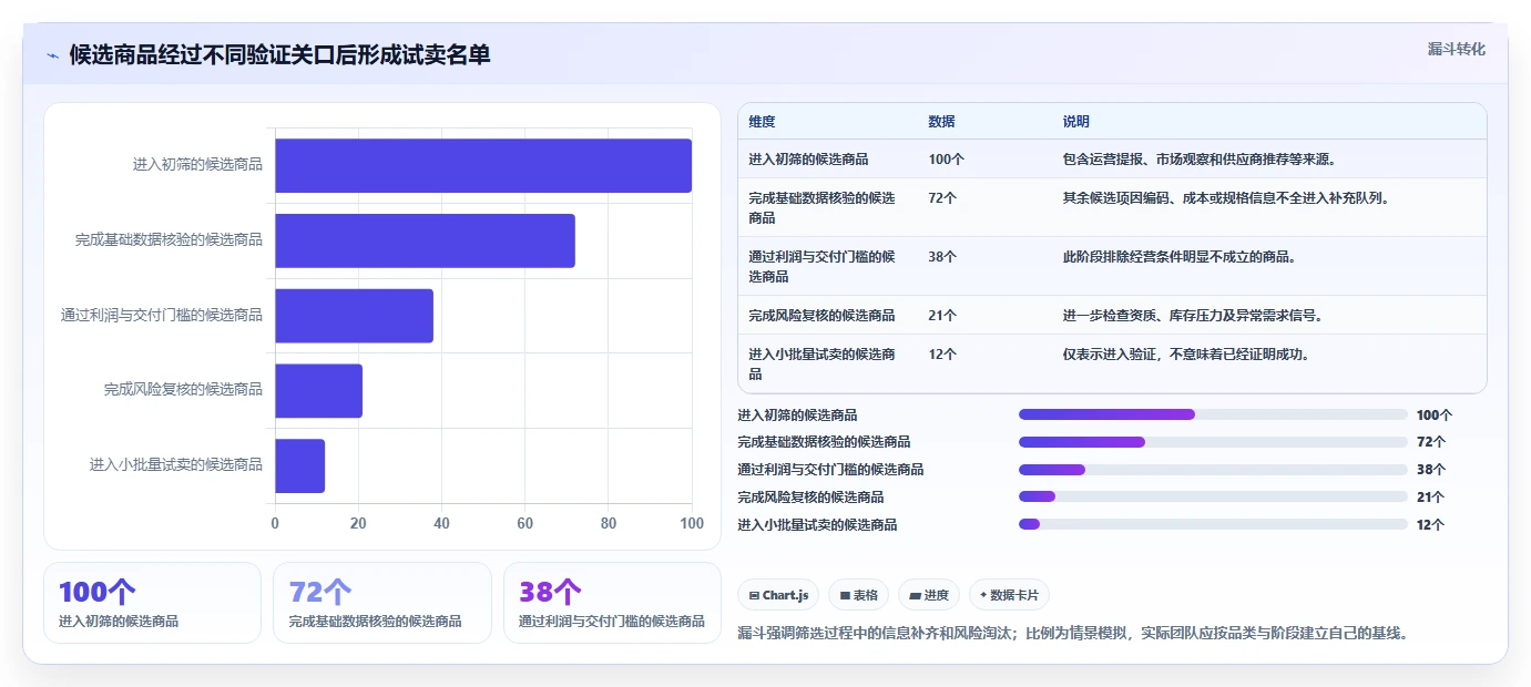 运营工具升级方案：用系统搭建改善选品分析