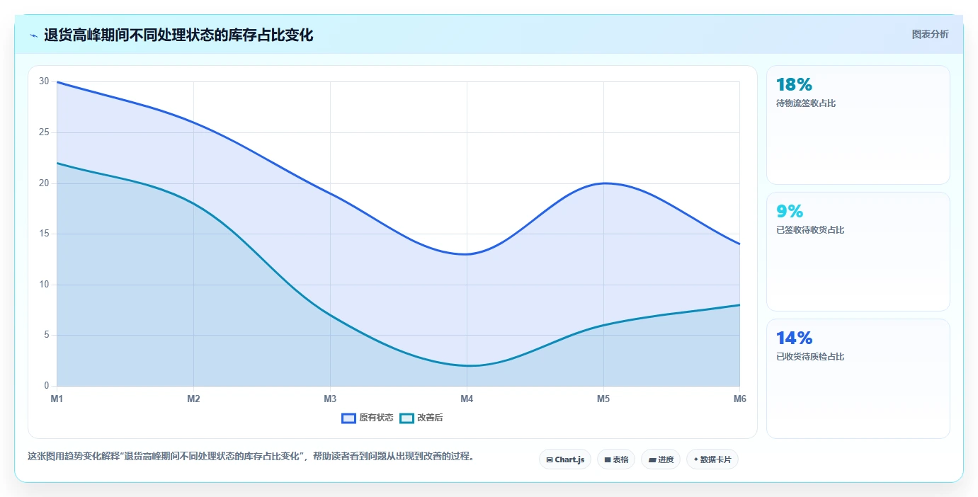 电商仓储管理：仓库新手复盘框架：退货处理如何定位仓间不同步