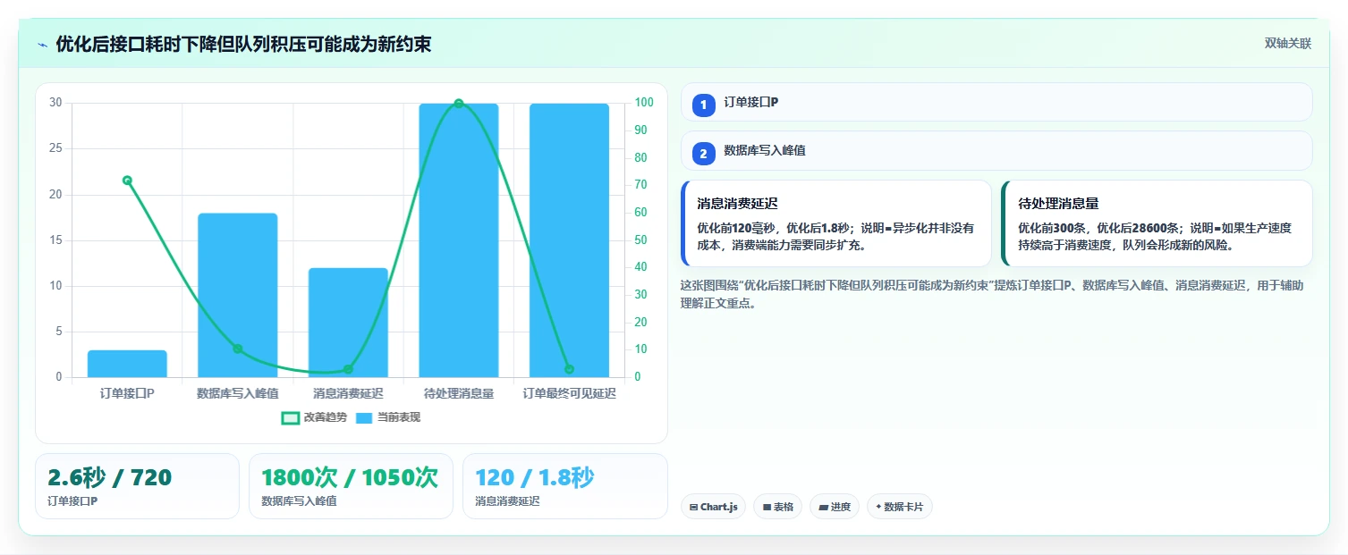 电商系统开发：运营负责人评估框架：接口开发是否真正带来保障高峰性能