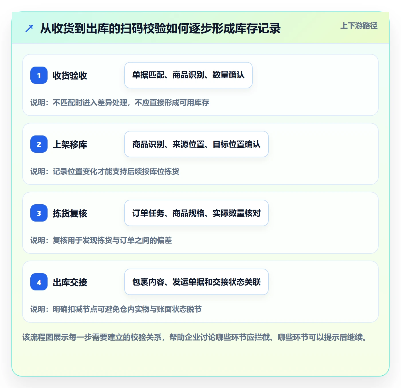 库存管理系统实用方法：围绕条码作业建立流程设计
