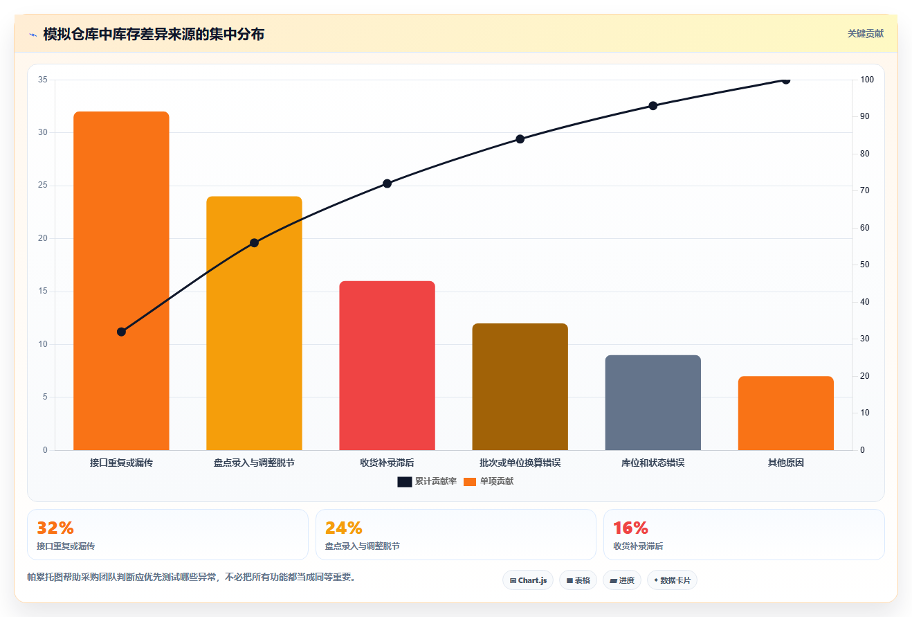 数据库存：仓储系统团队采购前必读：评估历史追溯时如何避开账实不一致