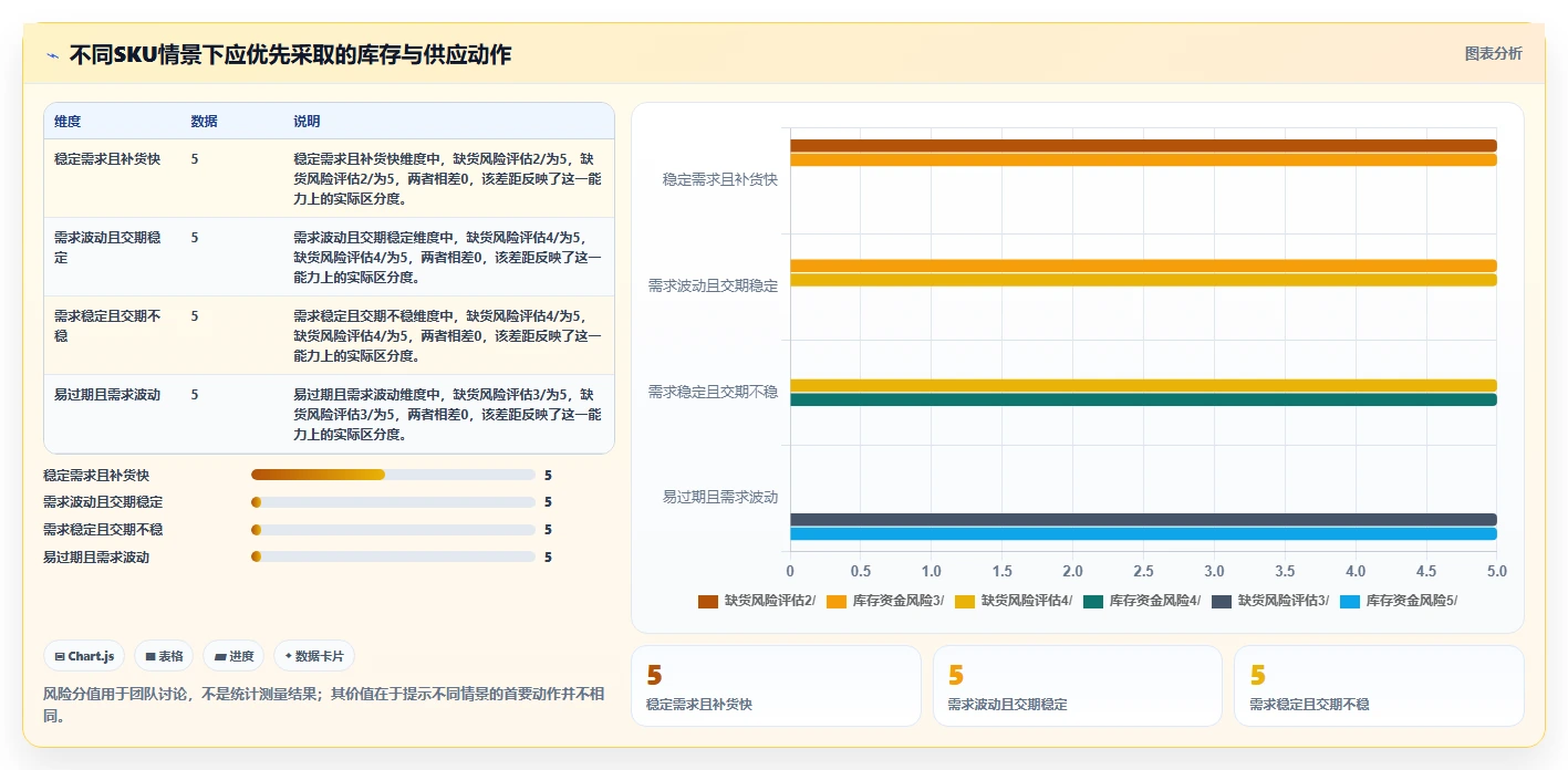 仓库安全库存管理规划方法：安全库存公式与落地案例如何衔接