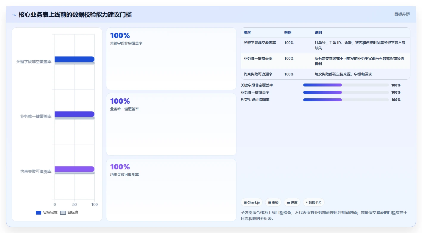 数据库存：架构师选型思路：表结构设计应重点评估数据校验