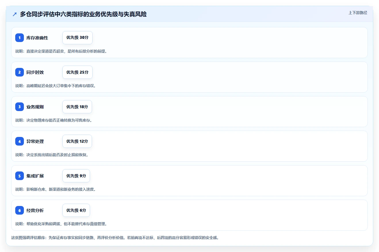 电商库存选择标准:多仓同步维度如何评估指标体系