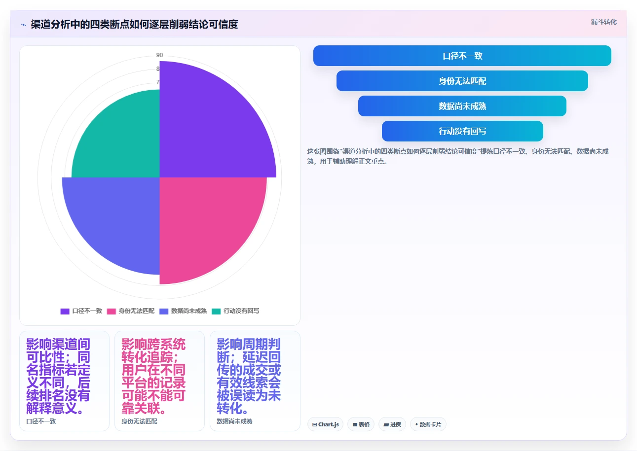 运营数据怎么落地？从渠道对比讲清核心功能