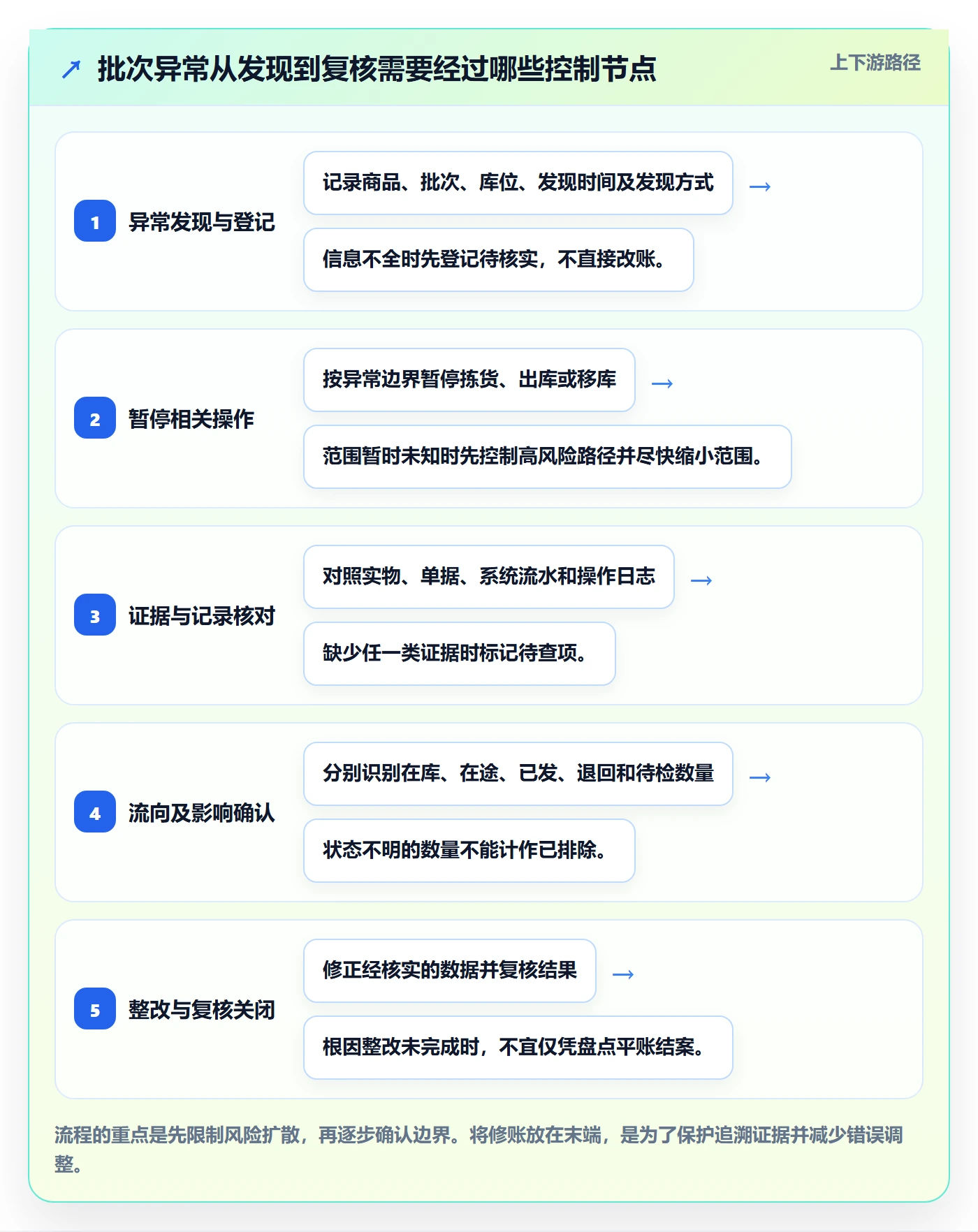 库存管理系统场景解析：批次管理中的风险排查怎么处理