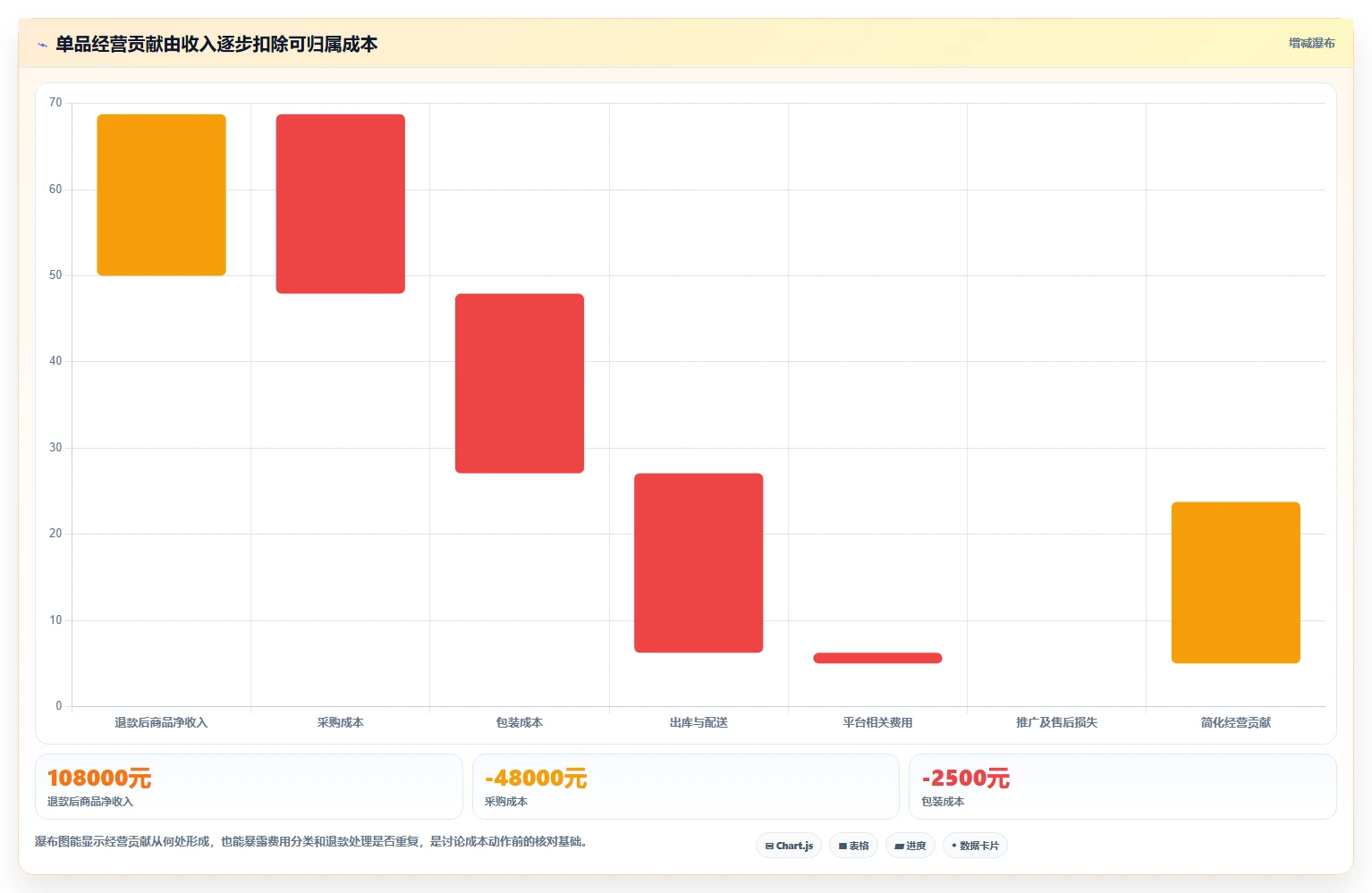 店铺运营包括哪些方面问题诊断:商品运营如何用成本控制改进