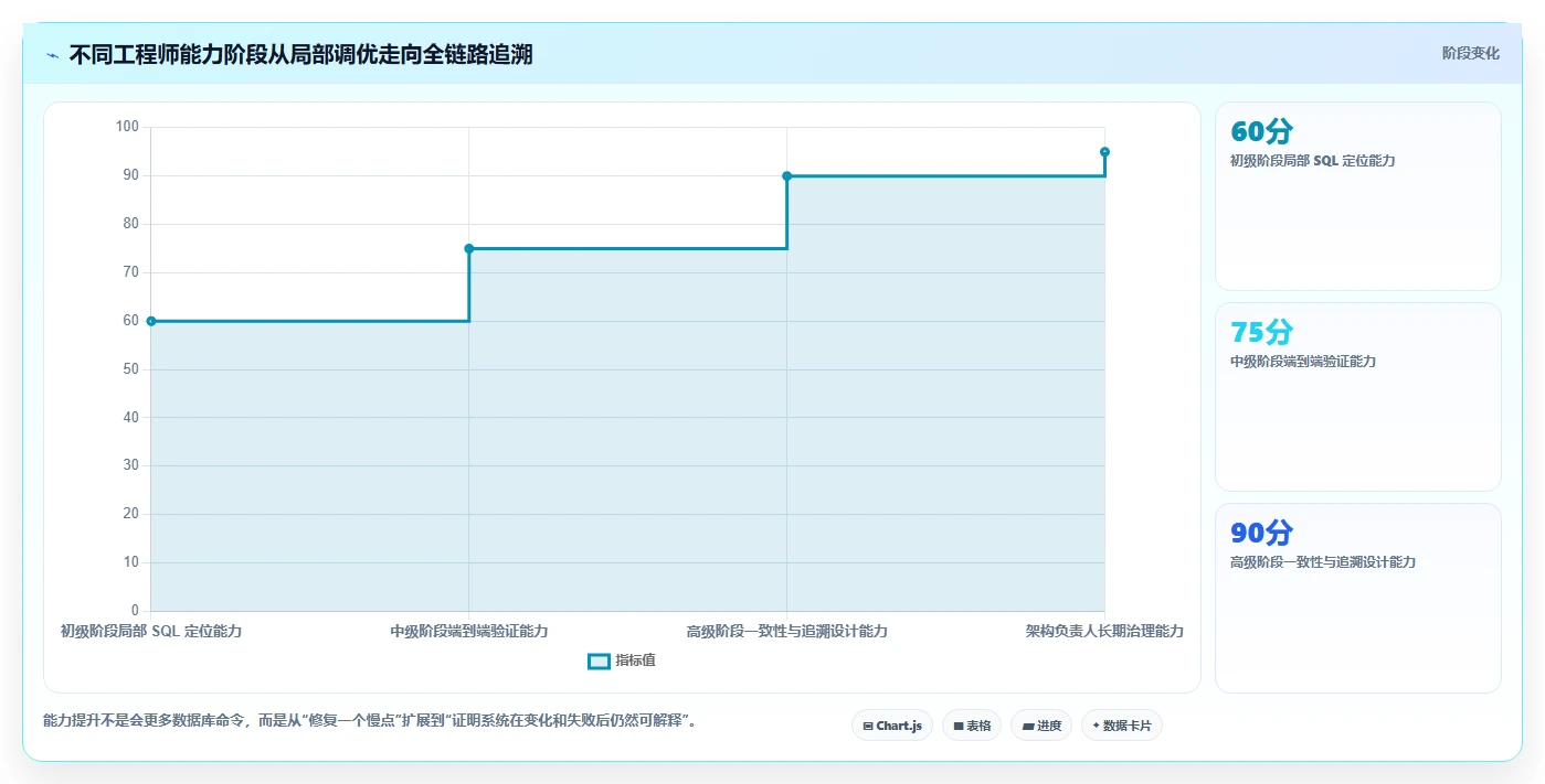 数据库存：后端工程师评估框架：性能优化是否真正带来支持完整追溯