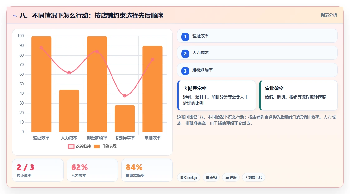 八、不同情况下怎么行动：按店铺约束选择先后顺序