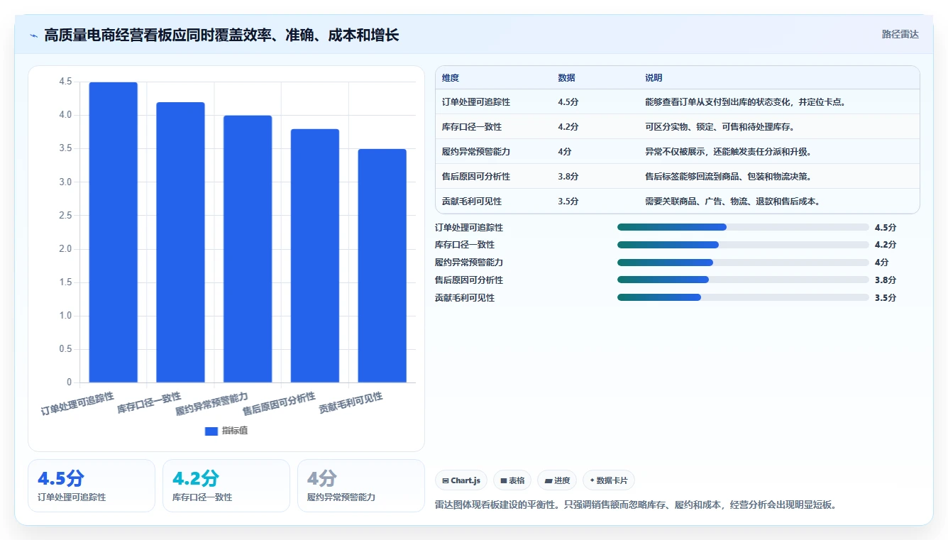 电商管理优化清单：订单履约与增长策略的关键动作