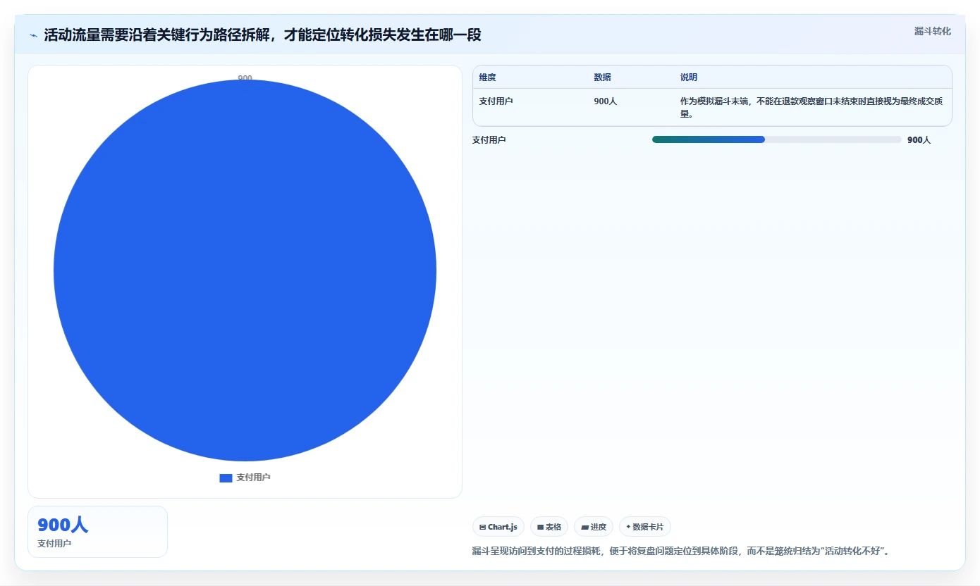 电商数据运营管理模板：围绕活动评估开展标准化管理