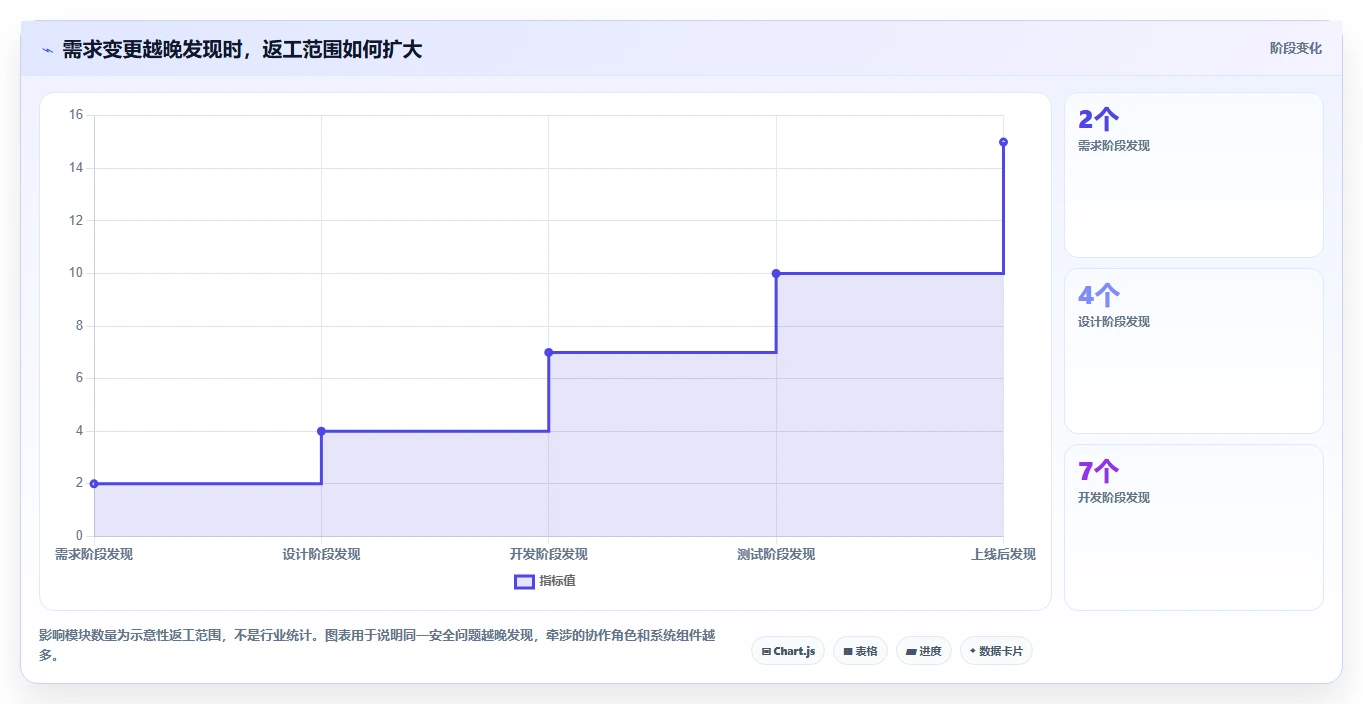 电商系统开发:创业团队团队协同指南:需求评审如何提升增强数据安全