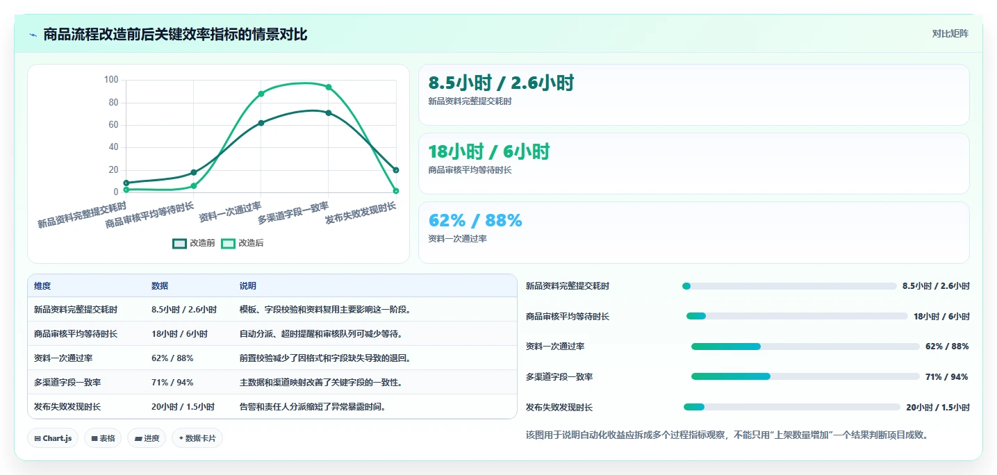 电商管理执行标准：商品管理环节如何体现自动化方案