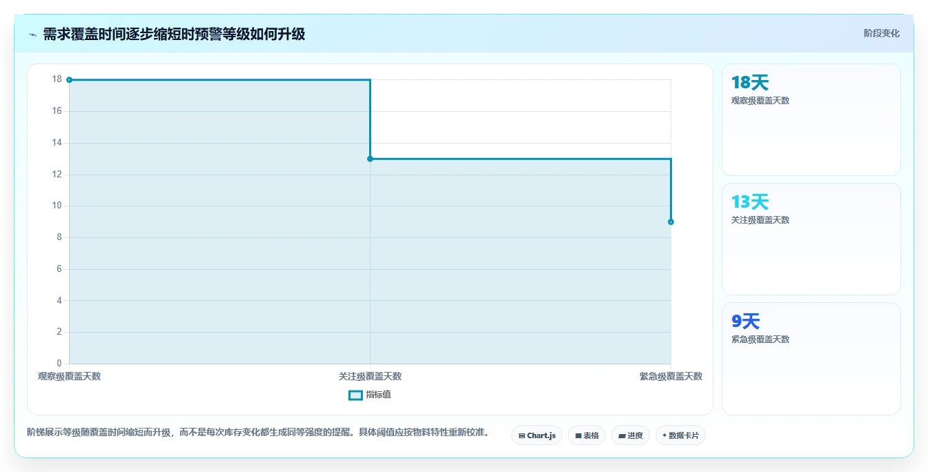想做好仓库安全库存管理，先掌握效率提升中的分级预警