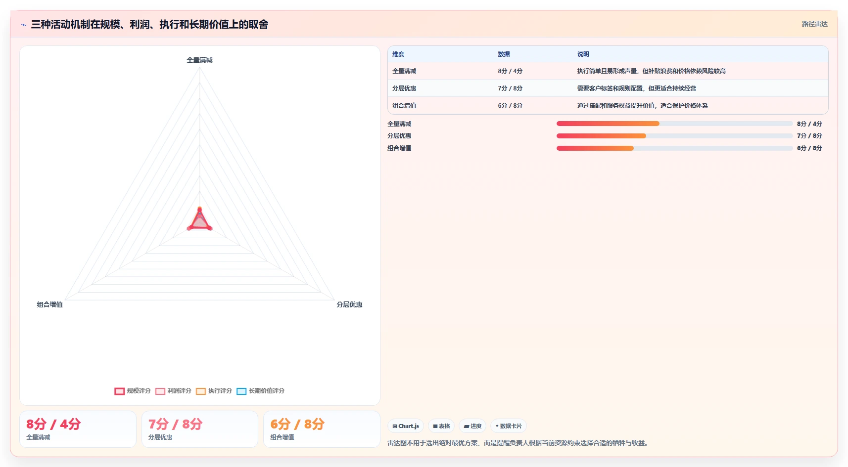 营业额分析：业务负责人基础版复盘：围绕活动影响提炼下一步动作