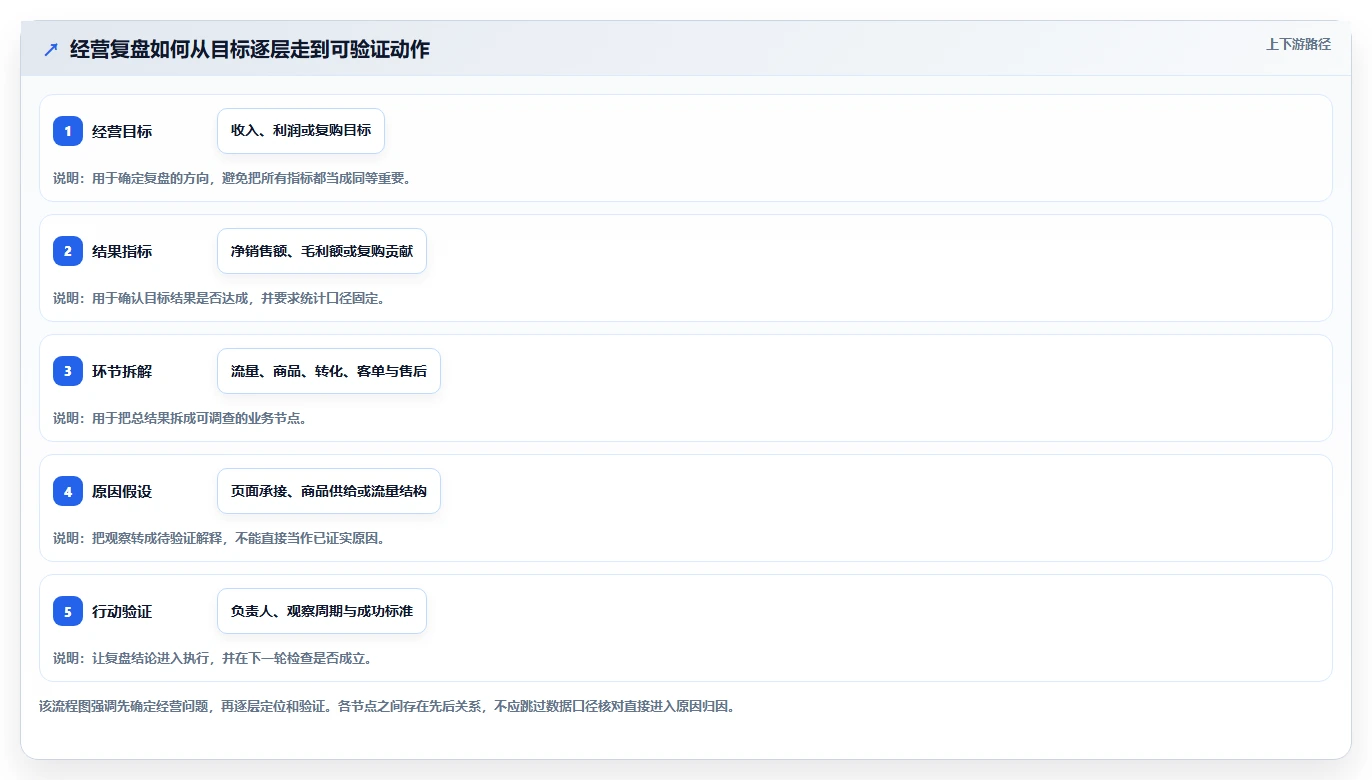 电商数据运营应用思路：围绕经营复盘拆解进阶玩法