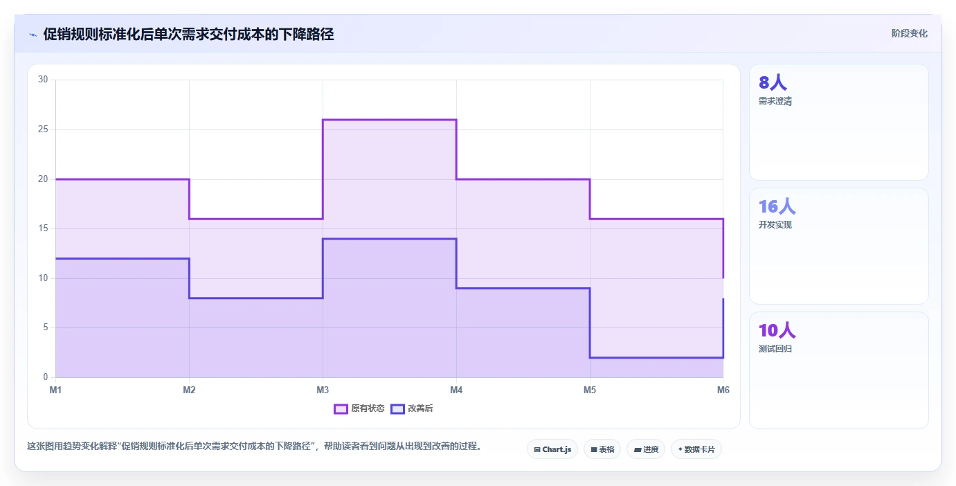 电商系统开发：产品经理管理升级：技术选型如何支撑降低长期成本