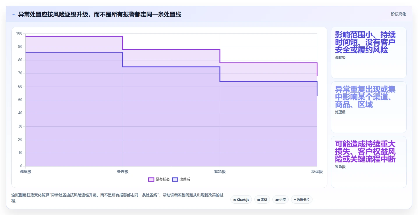 运营数据实施路径：异常诊断如何完成落地案例