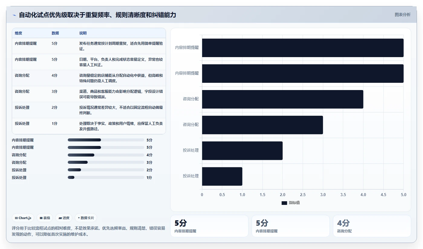 如何运营好一个店铺怎么用?流量获取场景下的自动化方案拆解