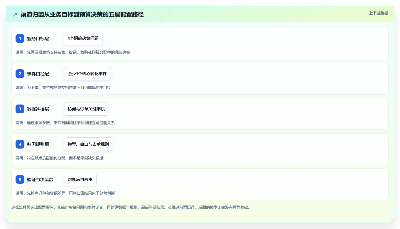 电商数据运营配置指南：渠道归因需要哪些指标体系设置