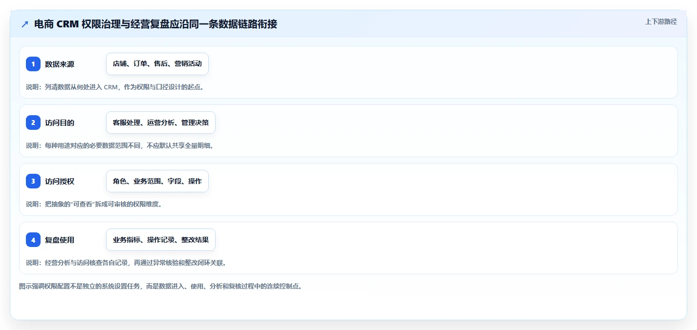电商crm系统配置指南：权限合规需要哪些数据复盘设置