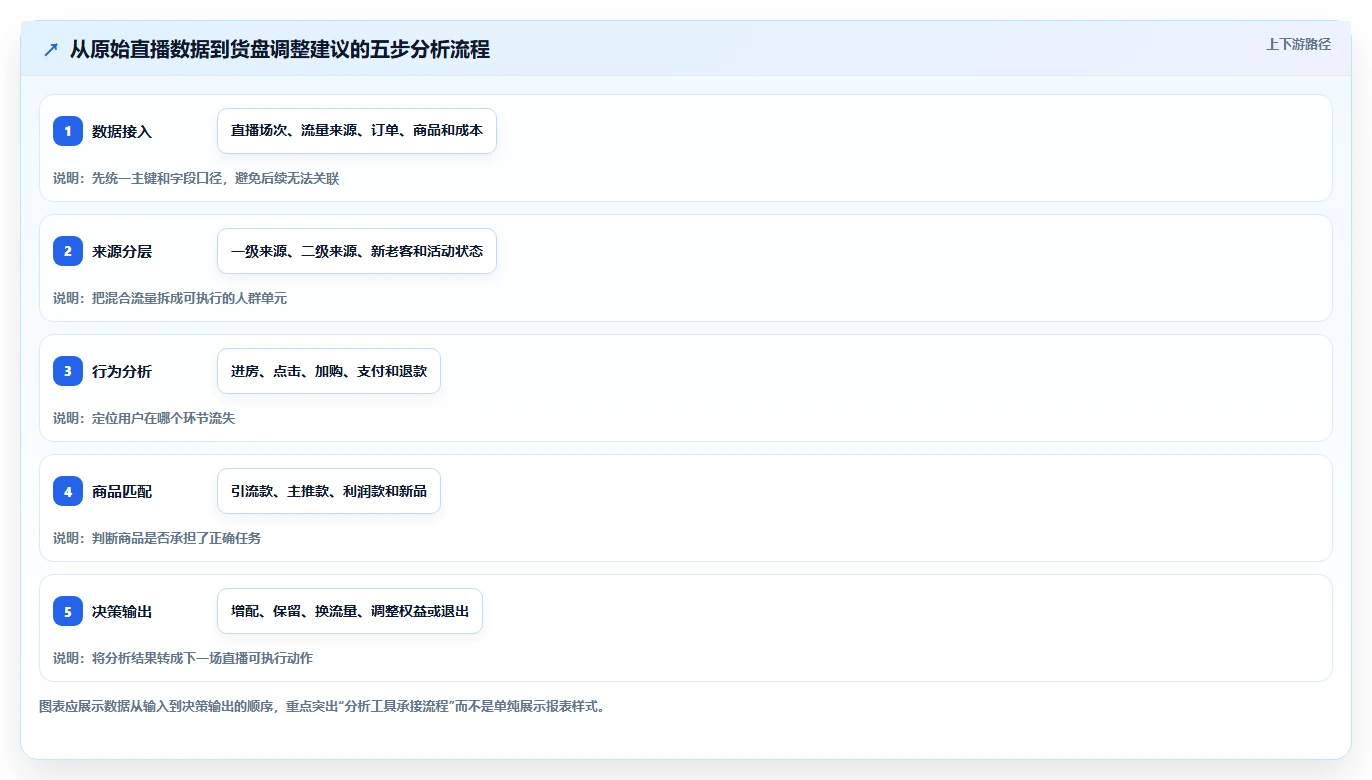 直播数据复盘：品牌商家选型思路：货盘调整应重点评估流量来源