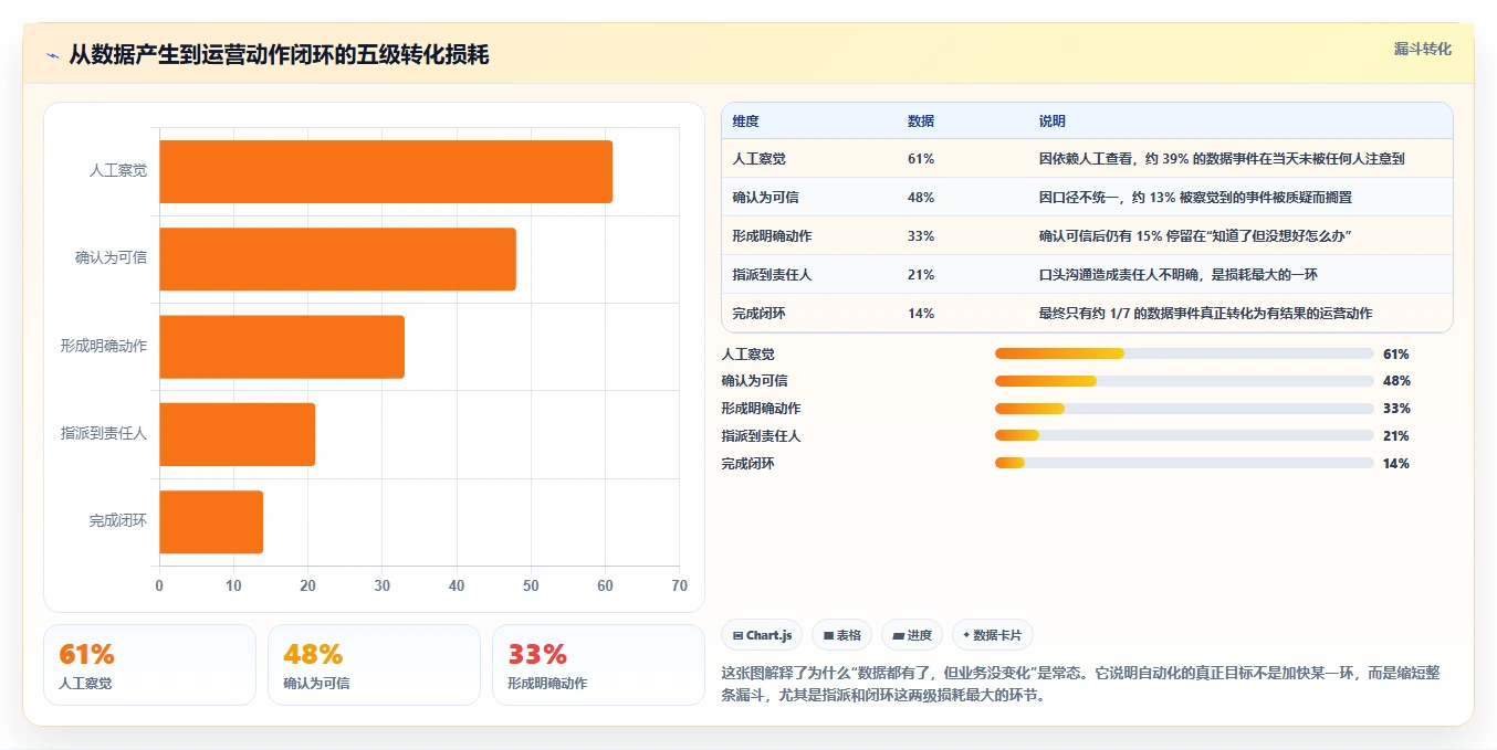 运营工具应用思路：围绕自动化提效拆解效率提升