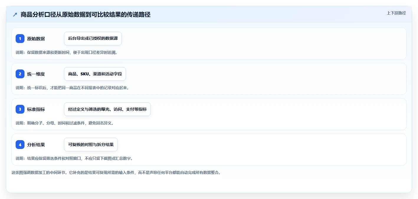 电商数据运营工作指南：用流程设计解决商品分析问题
