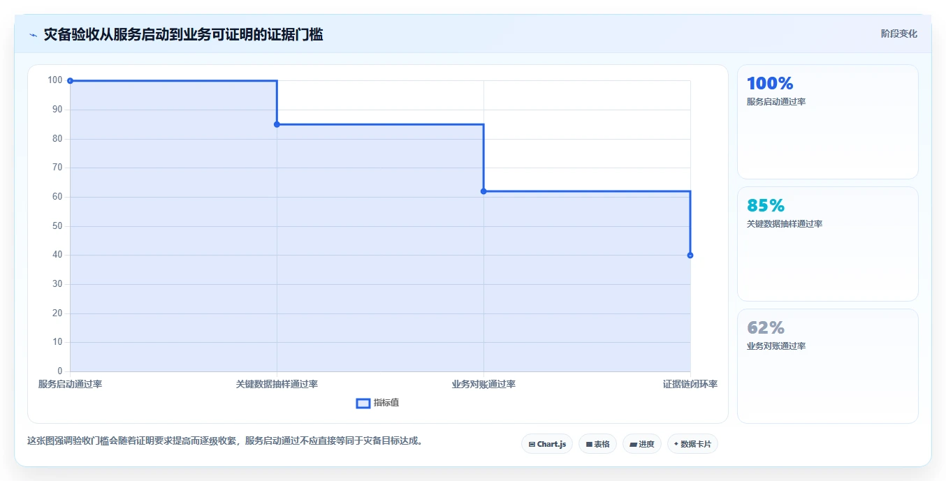 数据库存：运维团队实战复盘：灾备演练中历史难追溯的定位步骤