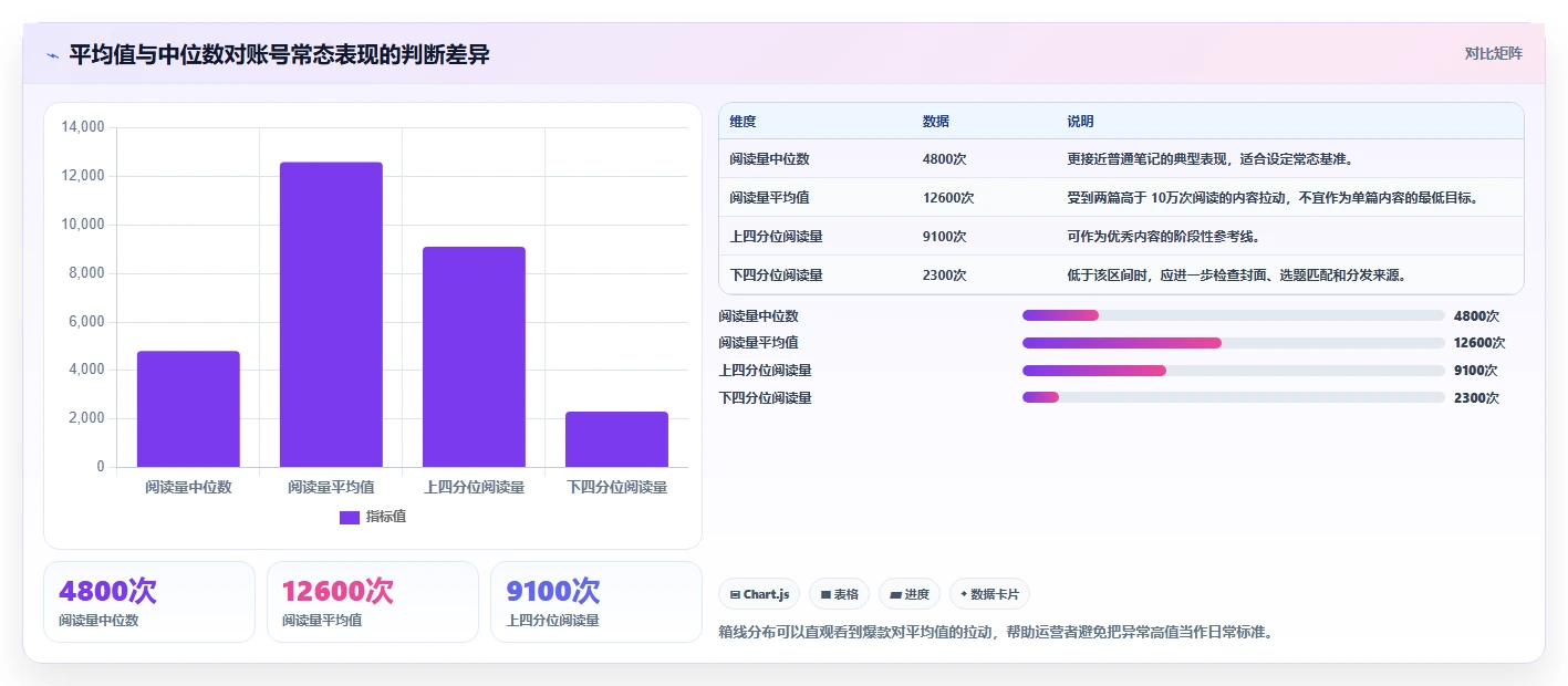 小红书数据分析：内容运营进阶版教程：笔记表现从准备到复盘
