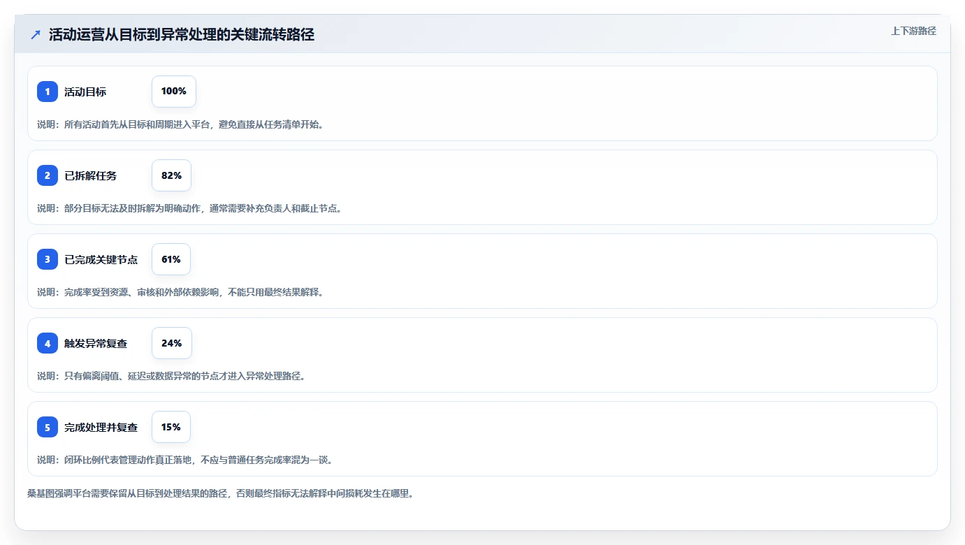 运营管理平台从0到1：数据看板的常见误区与操作要点