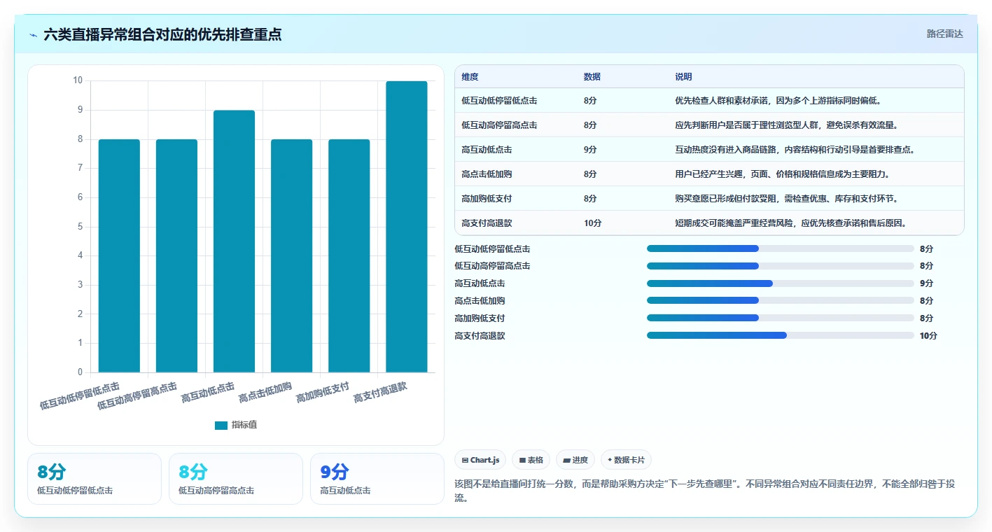 直播数据复盘:品牌商家采购前必读:评估投流效率时如何避开互动率低