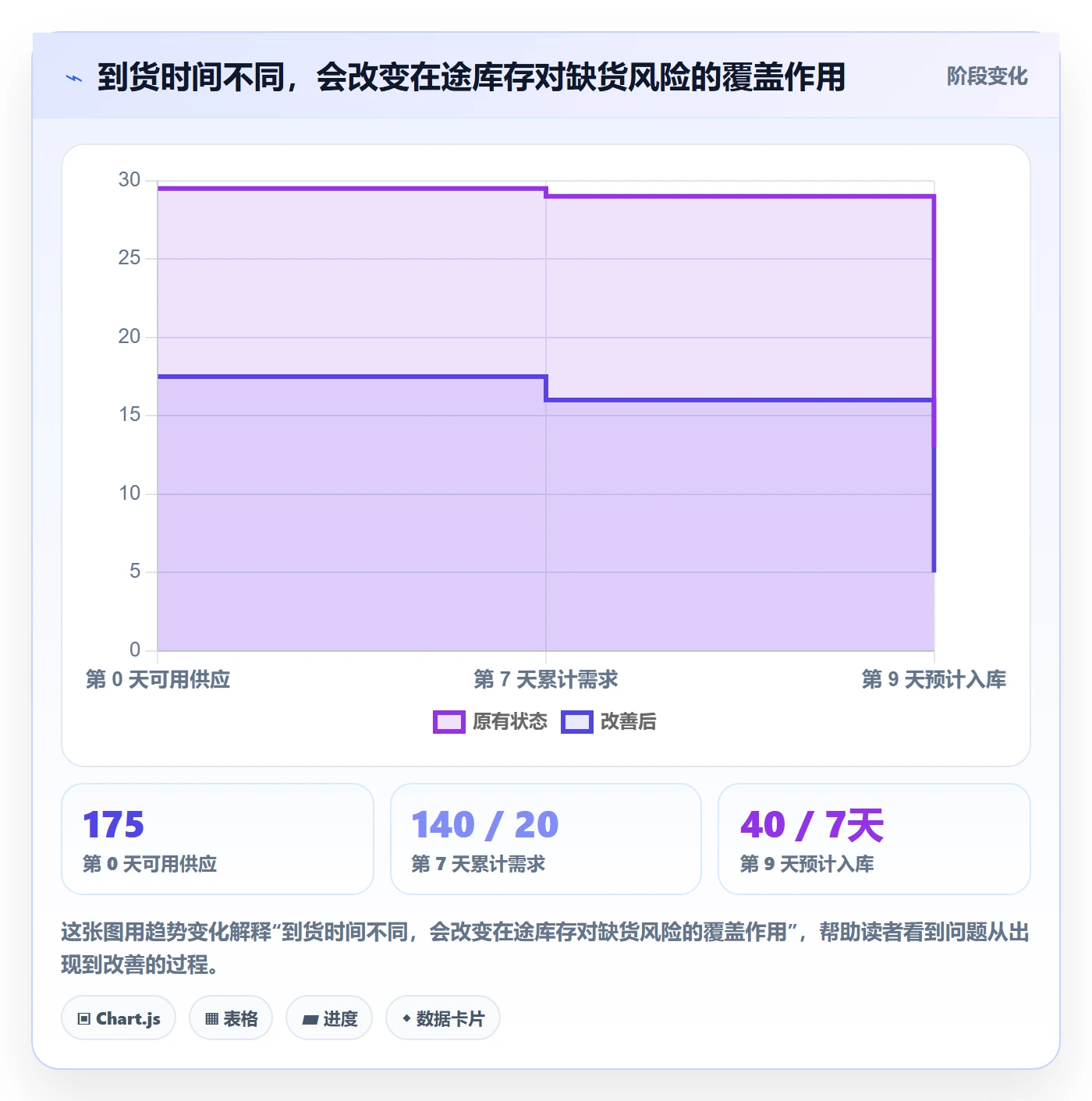 库存管理系统数据方法：用补货预警支撑实操教程判断