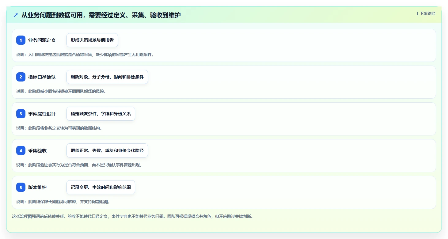 运营数据配置指南：数据采集需要哪些精细化运营设置