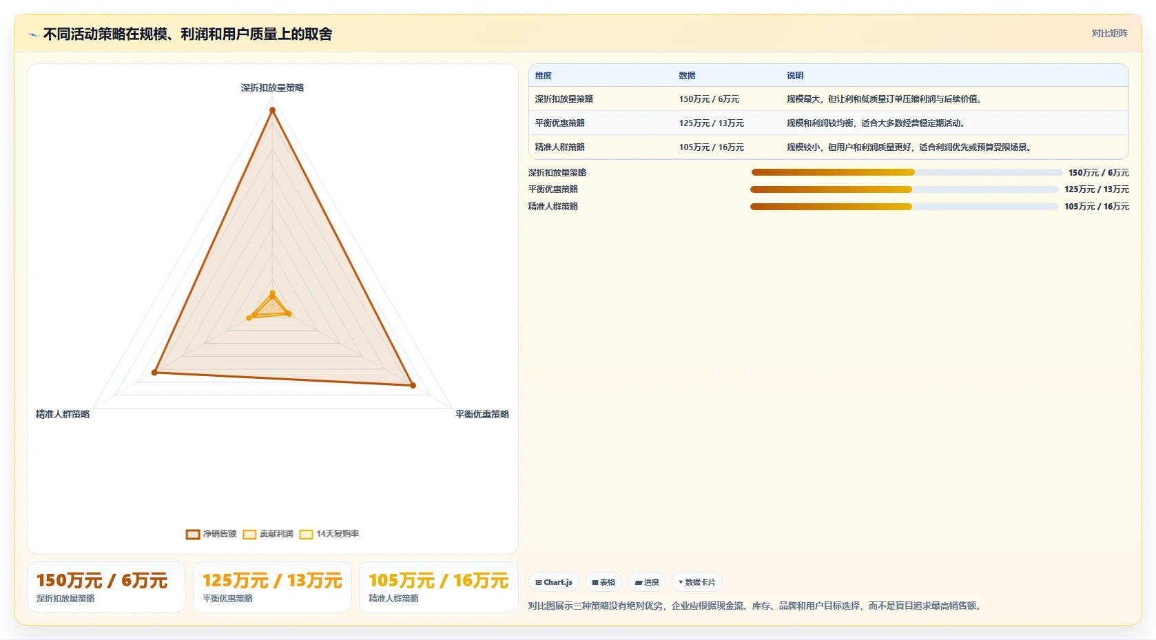 电商管理运营框架：把营销活动纳入指标体系