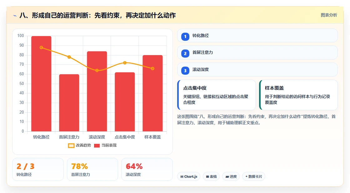 八、形成自己的运营判断:先看约束,再决定加什么动作
