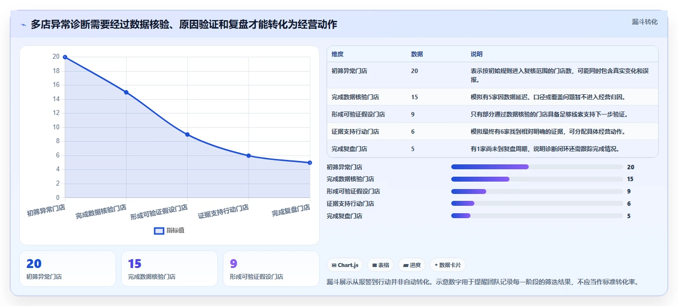运营数据多店经营全解析：重点看懂异常诊断