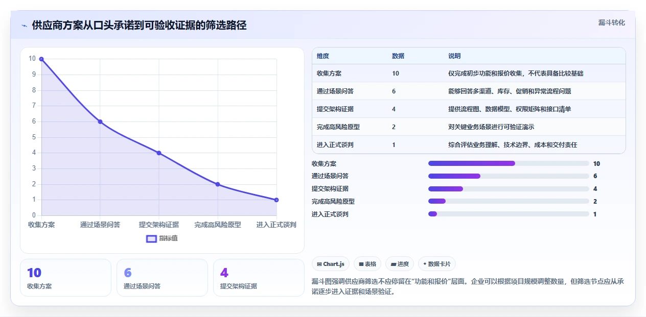 电商系统开发：企业管理层自查表：需求梳理最容易出现的架构难扩展