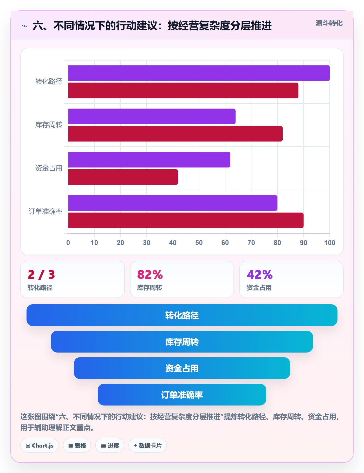 六、不同情况下的行动建议：按经营复杂度分层推进