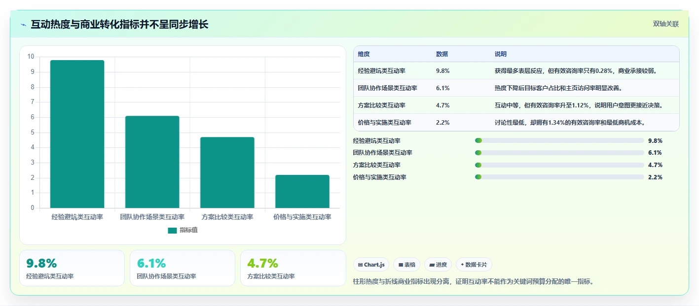 小红书数据分析：市场经理问题诊断：关键词热度卡在互动高不转化怎么办
