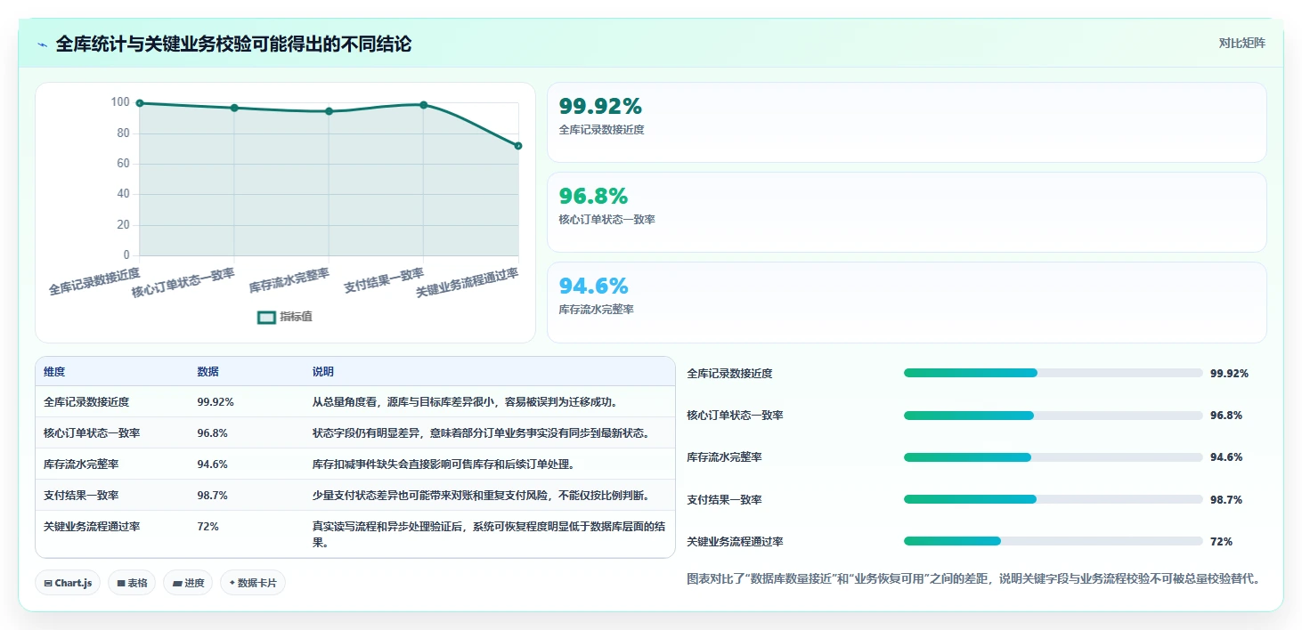 数据库存：产品技术团队问题诊断：容灾恢复卡在数据迁移风险怎么办