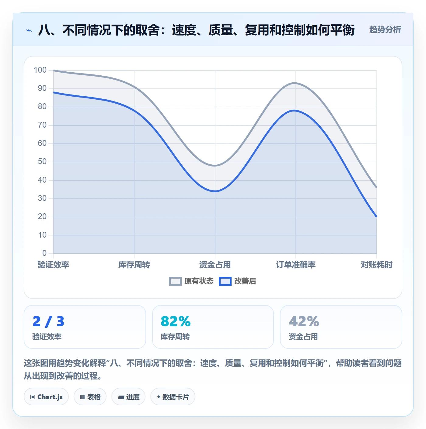八、不同情况下的取舍：速度、质量、复用和控制如何平衡