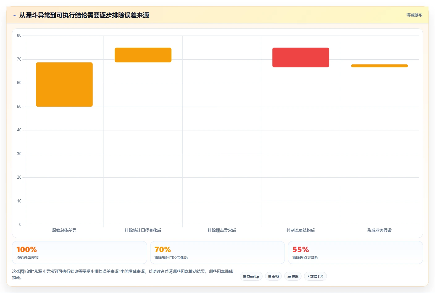 运营数据实施路径：转化漏斗如何完成常见误区