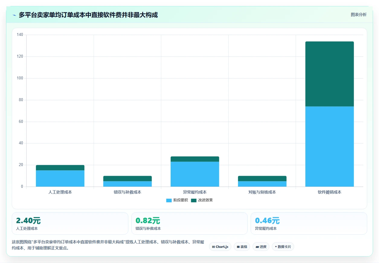 电商辅助软件：多平台卖家进阶教程：围绕订单处理建立控制软件预算闭环
